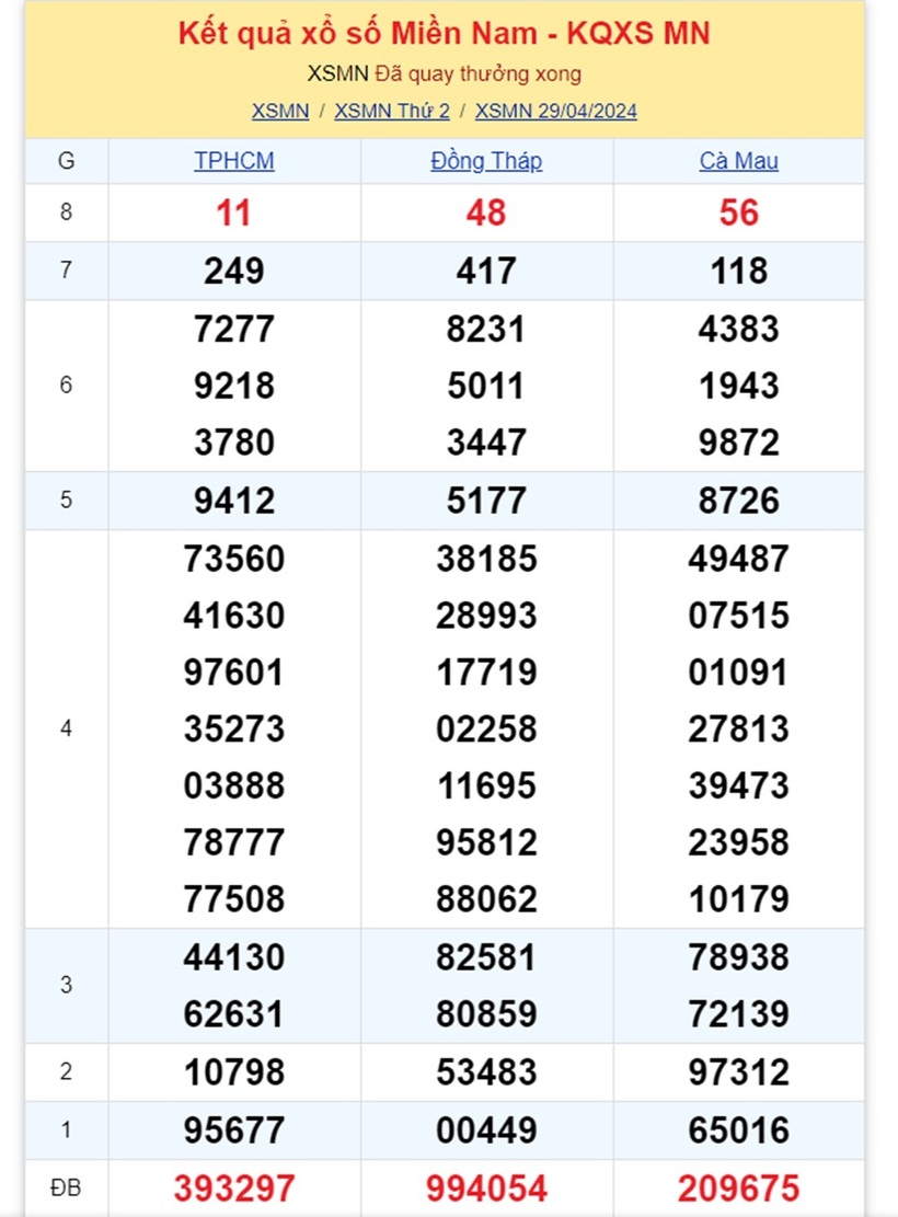 Kết quả xổ số miền Nam ngày 29/4.