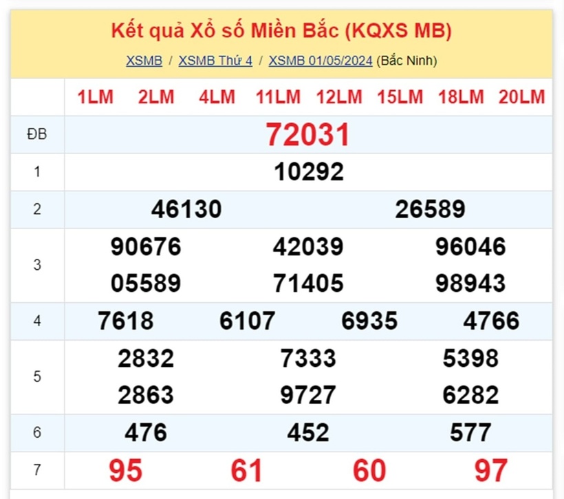 Kết quả xổ số miền Bắc ngày 1/5/2024.