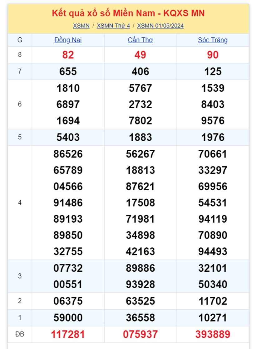 Kết quả xổ số miền Nam hôm nay 1/5.