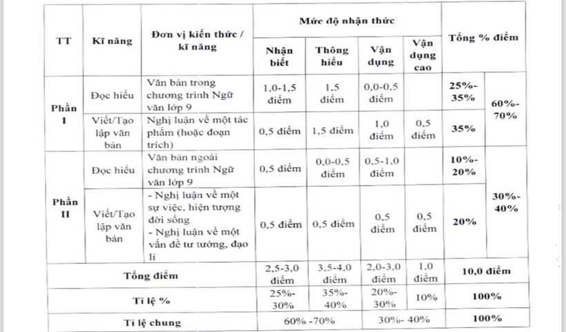 Kỳ thi tuyển sinh vào lớp 10 ở Hà Nội: Sở GD&ĐT công bố đề minh họa - 2