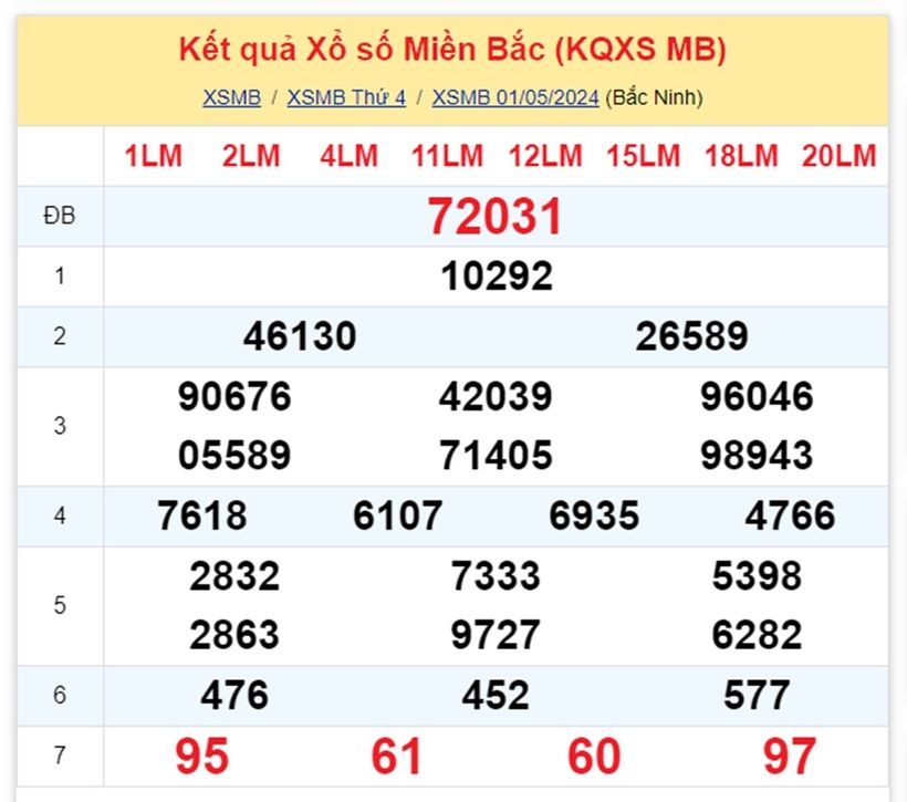 Kết quả xổ số miền Bắc ngày 1/5.