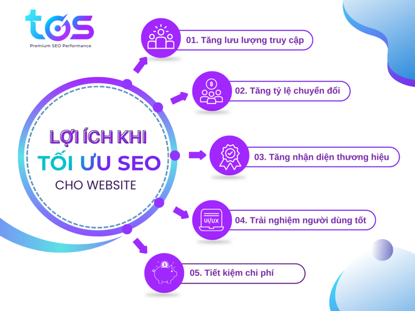 Những lợi ích khi tối ưu SEO cho website mà doanh nghiệp nên biết (Nguồn: TOS)