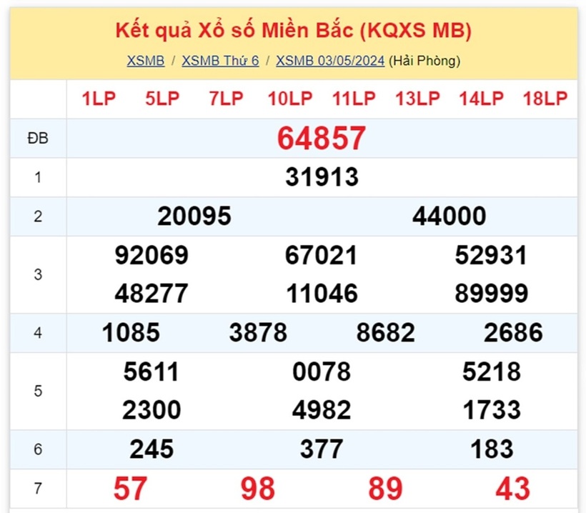 Kết quả xổ số miền Bắc hôm nay 3/5/2024.