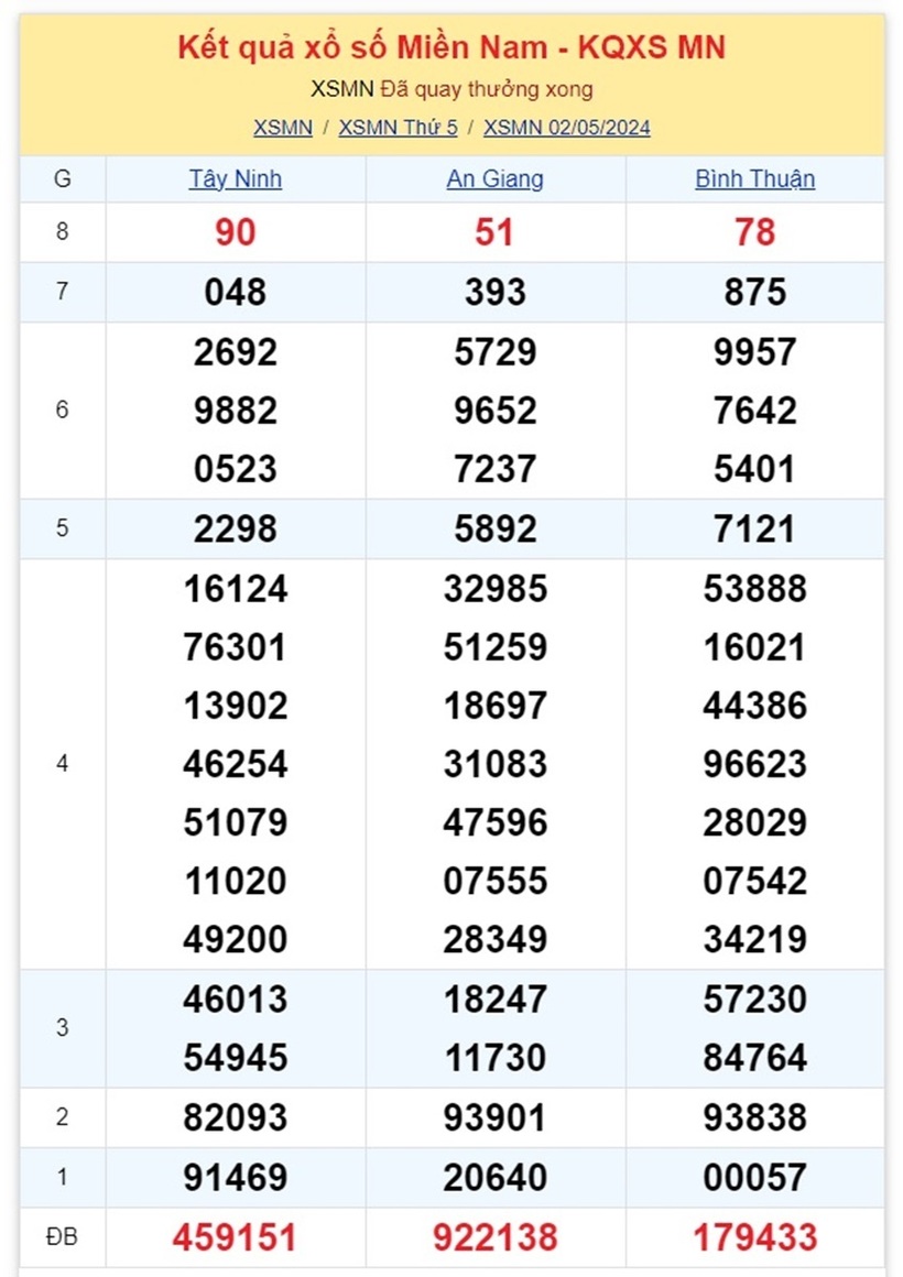 Kết quả xổ số miền Nam ngày 2/5.