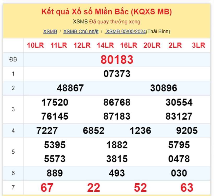 Kết quả xổ số miền Bắc ngày 5 tháng 5
