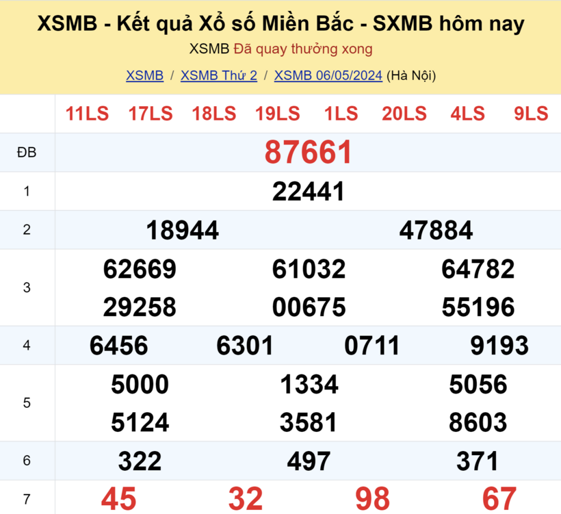 Kết quả xổ số miền Bắc ngày 6/5.