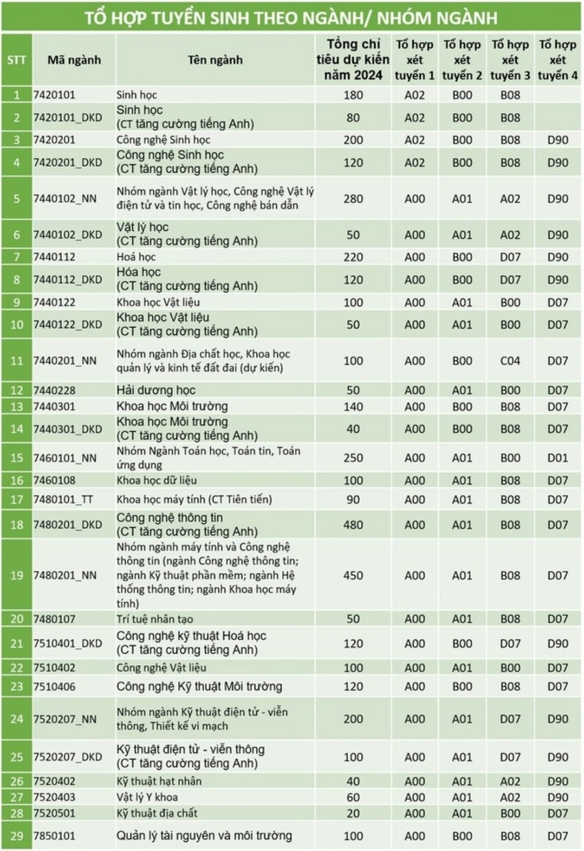 Tổ hợp tuyển sinh ngành nhóm ngành. Ảnh: Tiền Phong