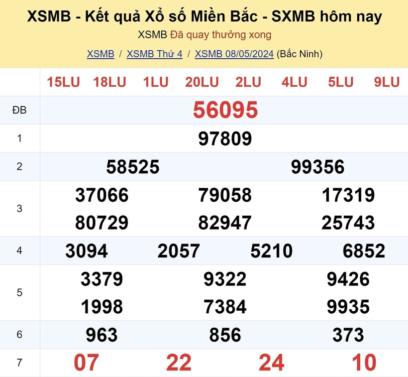 Kết quả xổ số miền Bắc hôm nay 8/5/2024