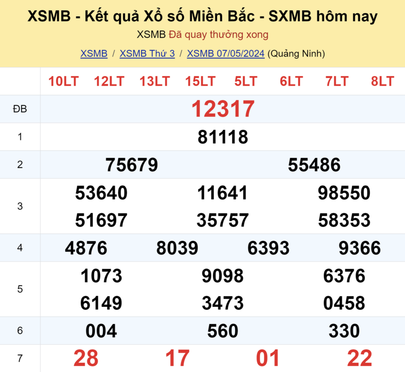 Kết quả xổ số miền Bắc ngày 7/5.
