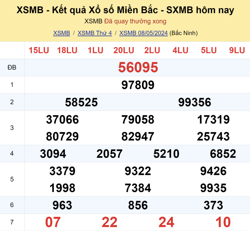 Kết quả xổ số miền Bắc ngày 8/5.