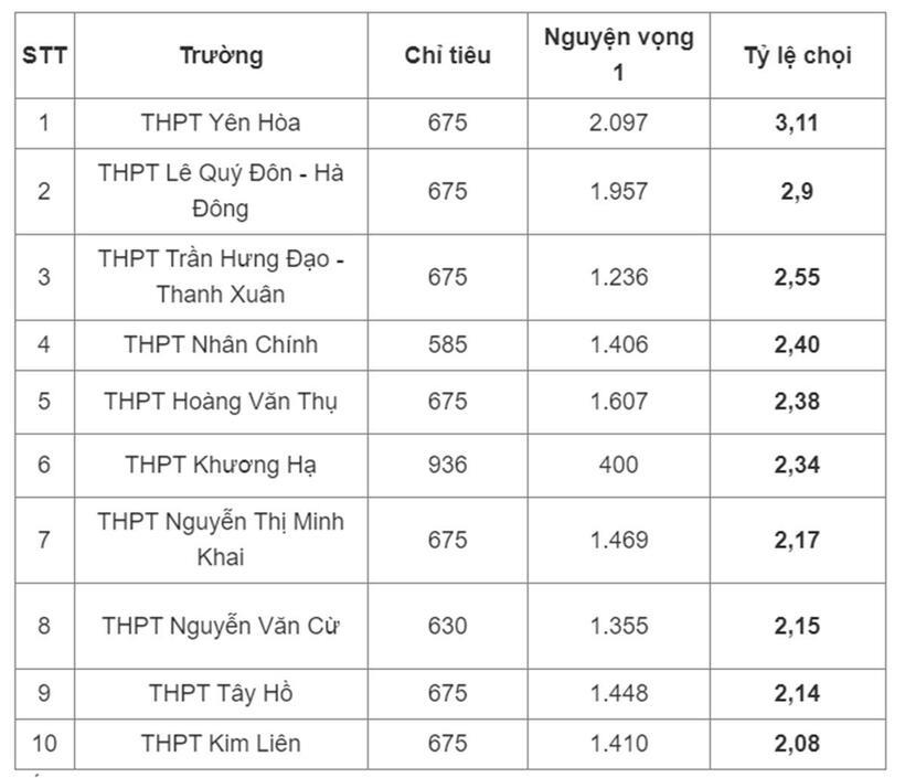 Top 10 trường THPT có tỷ lệ chọi thi vào 10 cao nhất năm 2024. Ảnh: VTC News.