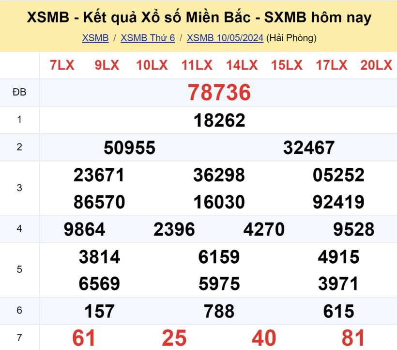 Kết quả xổ số miền Bắc ngày 10/5.