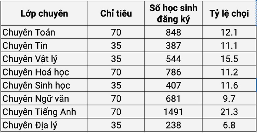 Tỷ lệ chọi vào các lớp chuyên Trường THPT Chuyên Đại học Sư phạm. Ảnh: Dân trí