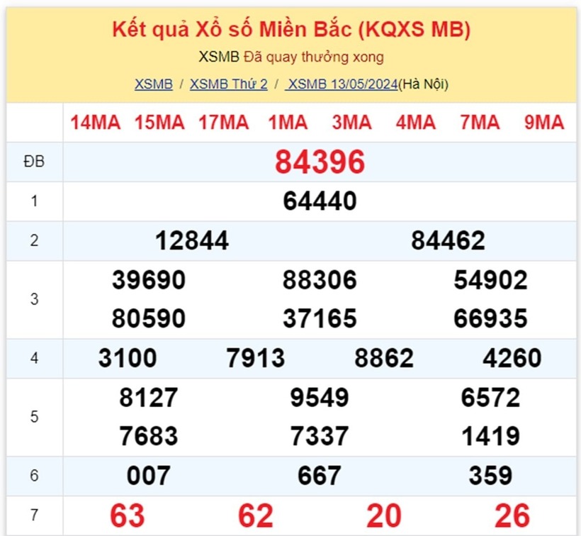 Kết quả xổ số miền Bắc hôm nay