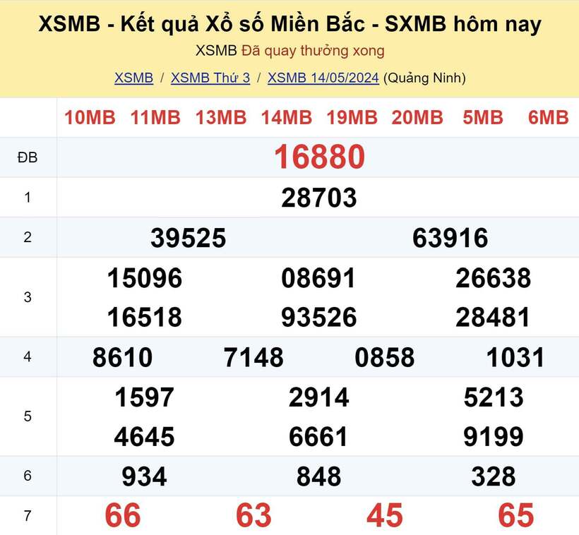 Kết quả xổ số miền Bắc hôm nay 14/5/2024