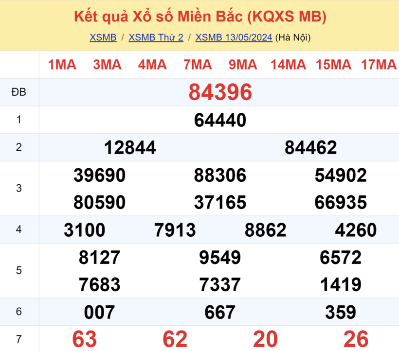 Kết quả xổ số miền Bắc ngày 13/5.