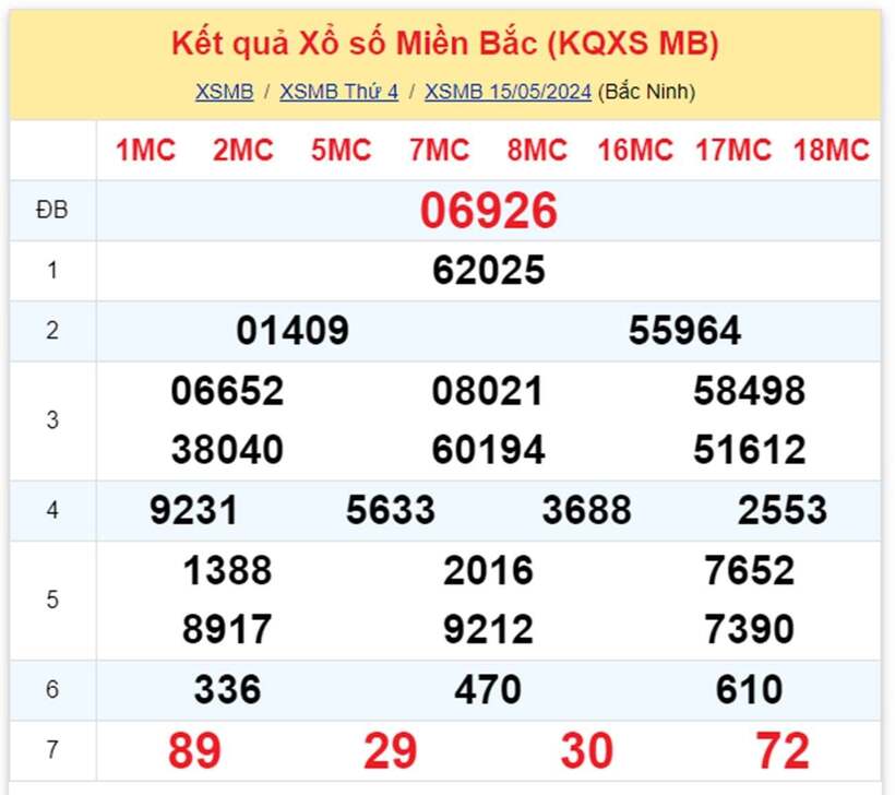Kết quả xổ số miền Bắc hôm nay 15/5/2024