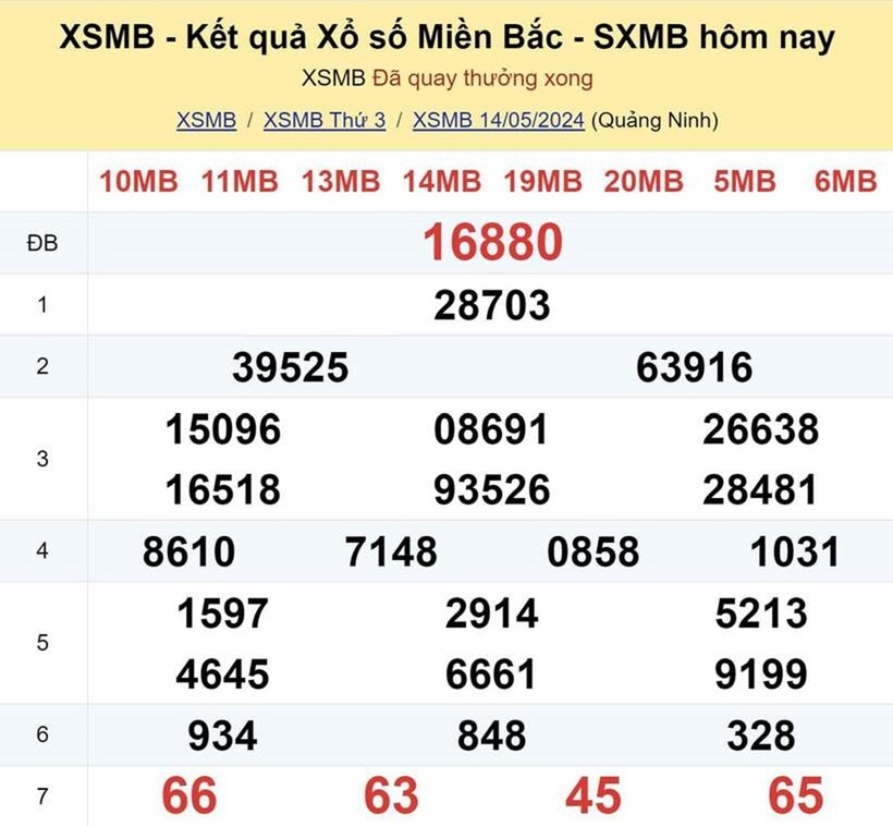 Kết quả xổ số miền Bắc ngày 14/5.