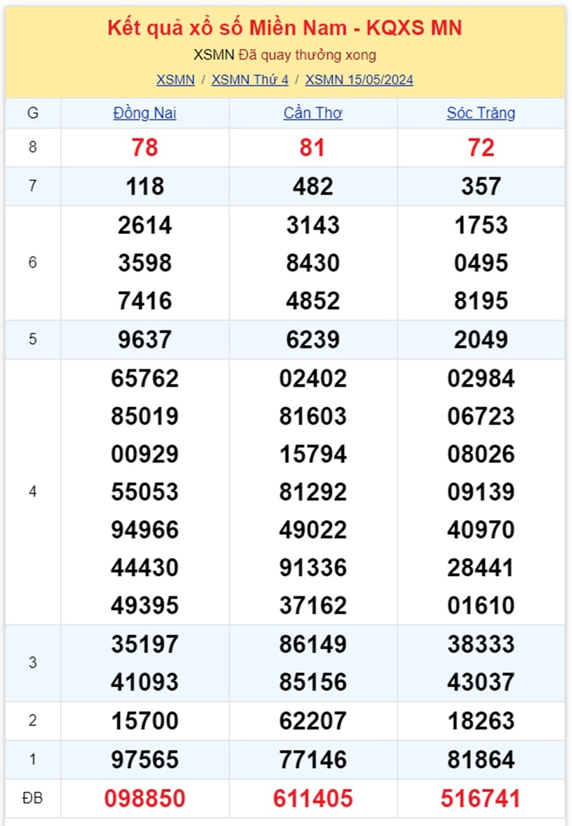 Kết quả xổ số miền Nam hôm nay 15/5.
