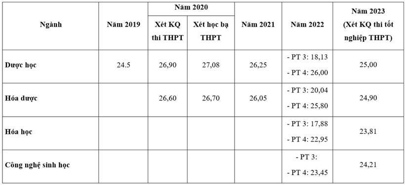 Điểm chuẩn Đại học Dược Hà Nội trong 5 năm qua. Ảnh: VTC News