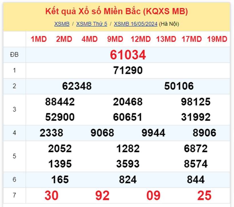 Kết quả xổ số miền Bắc ngày 16/5/2024.