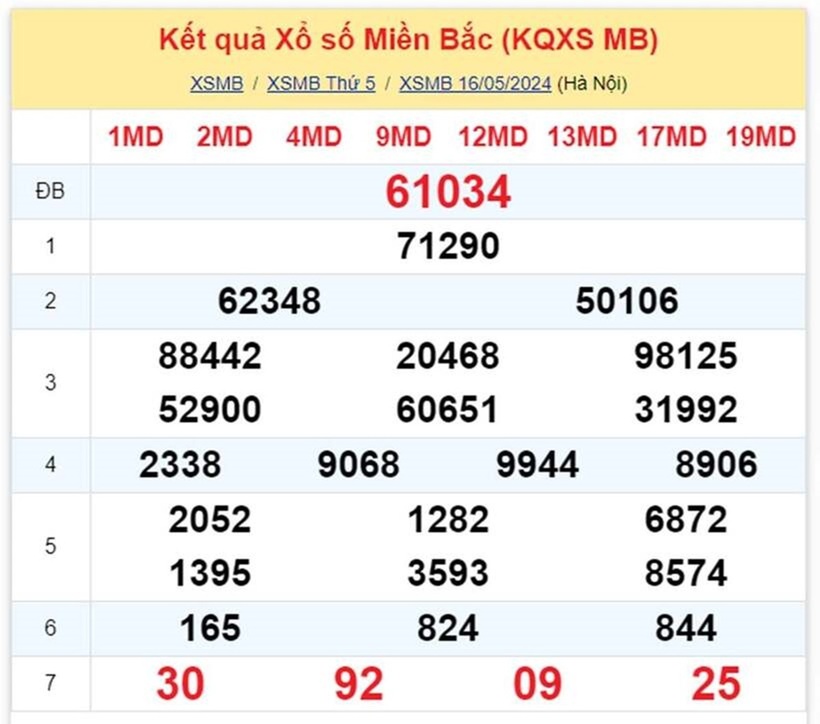 Kết quả xổ số miền Bắc ngày 16/5.