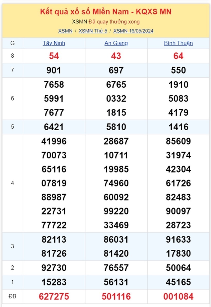 Kết quả xổ số miền Nam ngày 16/5.