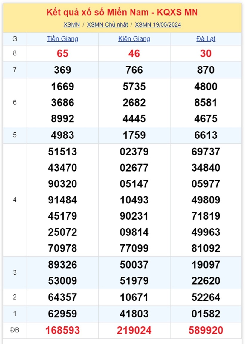 Kết quả xổ số miền Nam hôm nay 19/5.