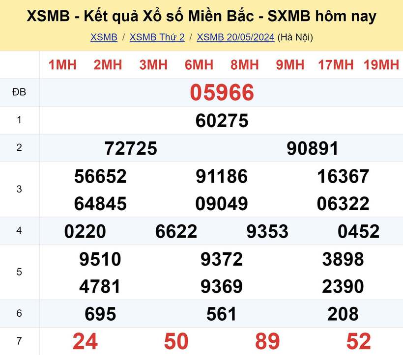 Kết quả xổ số miền Bắc ngày 20/5/2024.