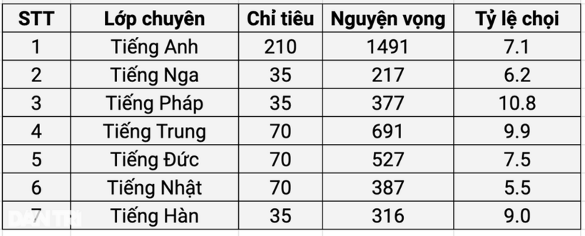 Chi tiết tỷ lệ chọi theo môn chuyên vào lớp 10 Chuyên ngữ năm 2024. Ảnh: Dân Trí.