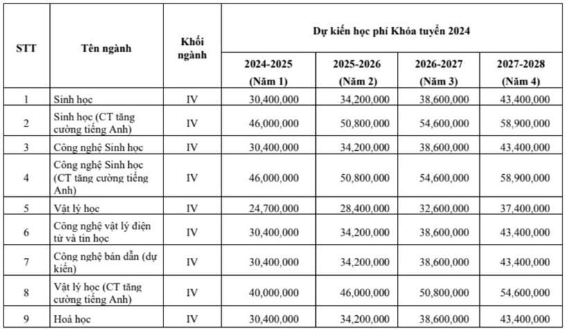 Chi tiết học phí của các trường trực ở Đại học Quốc gia TP.HCM năm 2024 - 3