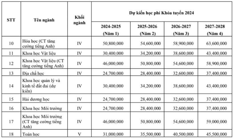 Chi tiết học phí của các trường trực ở Đại học Quốc gia TP.HCM năm 2024 - 4