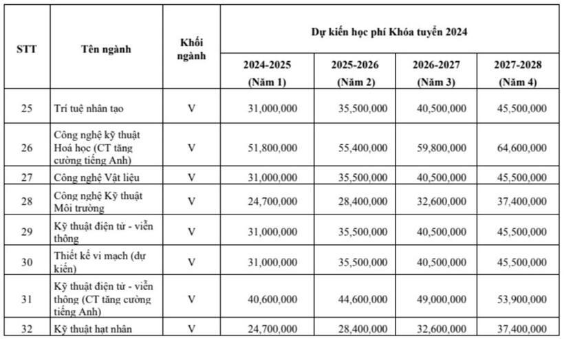 Chi tiết học phí của các trường trực ở Đại học Quốc gia TP.HCM năm 2024 - 6
