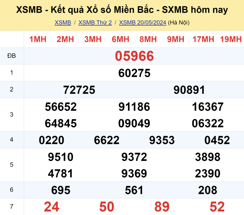 Kết quả xổ số miền Bắc ngày 20/5.