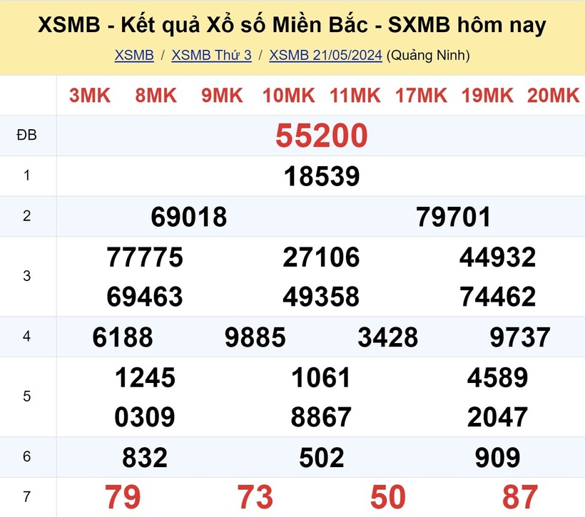 Kết quả xổ số miền Bắc hôm nay
