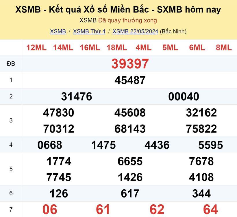 Kết quả xổ số miền Bắc hôm nay 22/5/2024.
