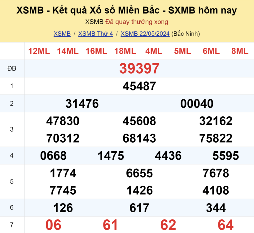 Kết quả xổ số miền Bắc ngày 22/5.