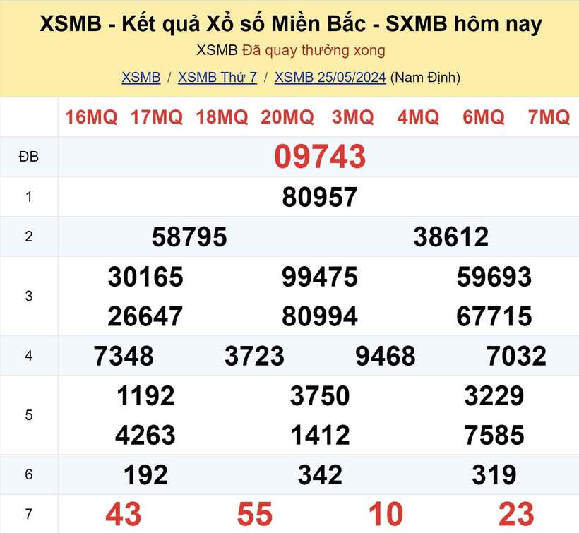 Kết quả xổ số miền Bắc hôm nay 25/5/2024