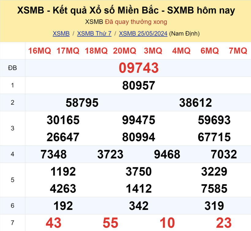 Kết quả xổ số miền Bắc ngày 25/5.