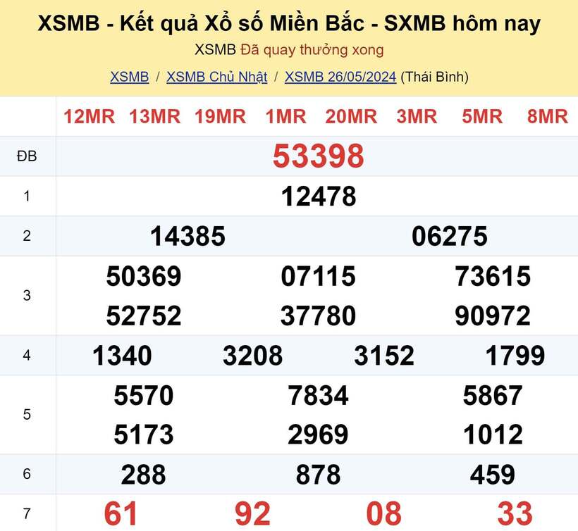 Kết quả xổ số miền Bắc ngày 26/5.