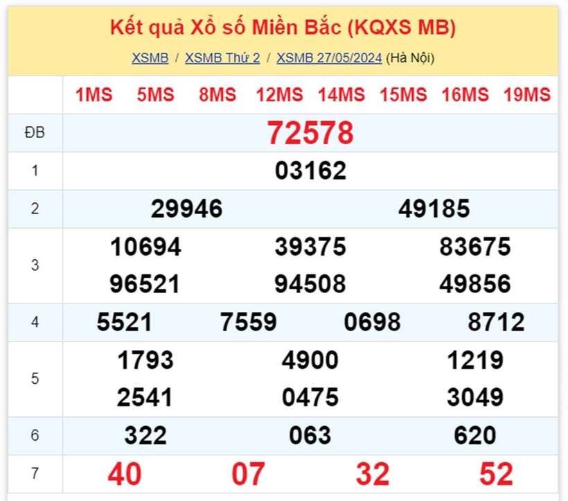 Kết quả xổ số miền Bắc hôm nay