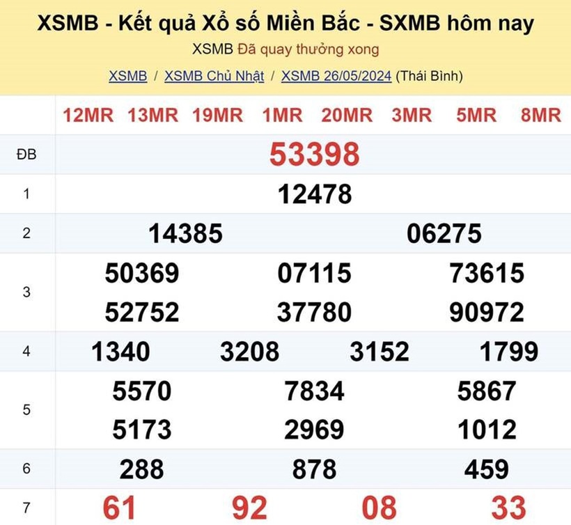 Kết quả xổ số miền Bắc ngày 26/5.