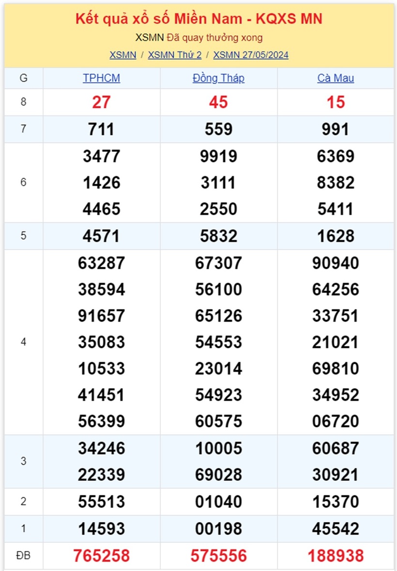 Kết quả xổ số miền Nam ngày 27/5.