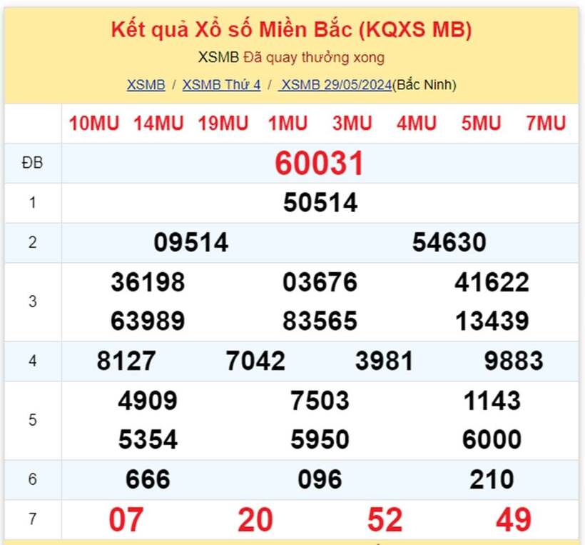 Kết quả xổ số miền Bắc hôm nay 29/5/2024