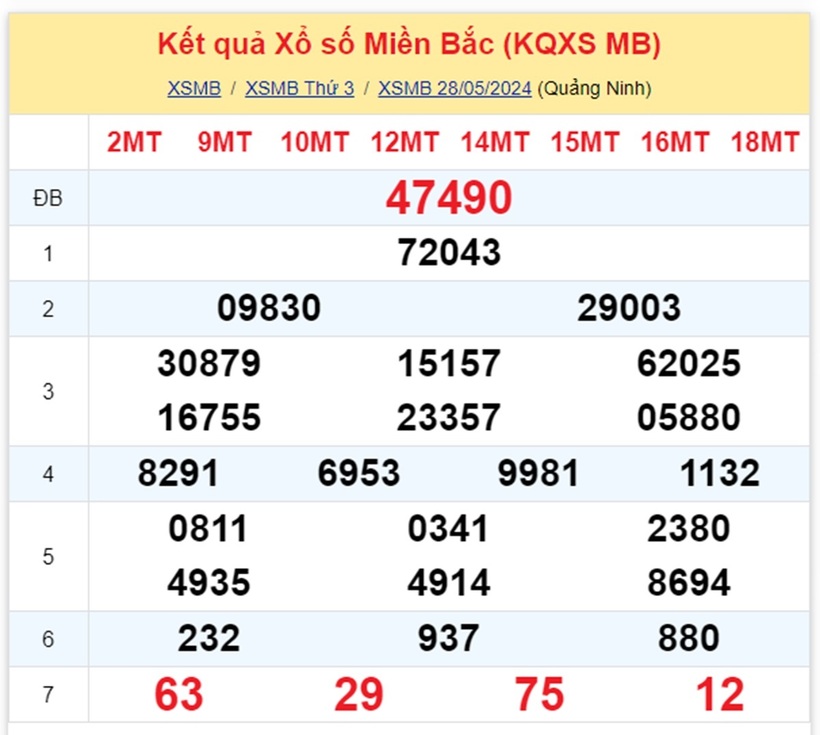 Kết quả xổ số miền Bắc ngày 28/5.