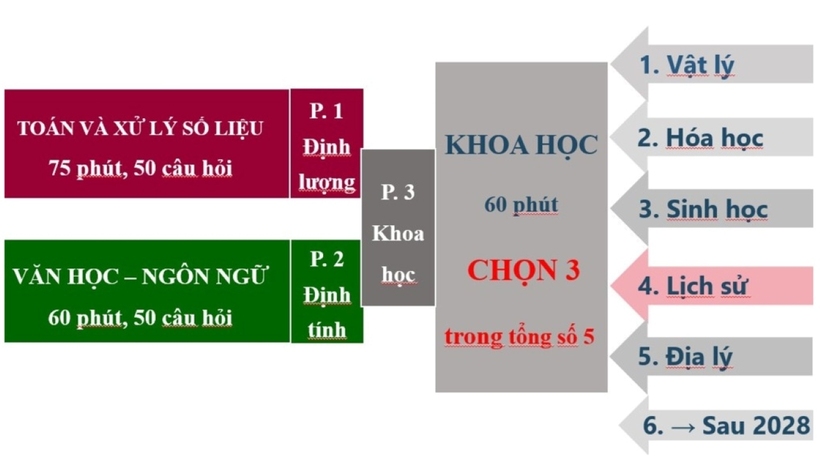 Cấu trúc bài thi đánh giá năng lực của Đại học Quốc gia Hà Nội năm 2025. Ảnh: Vnexpress