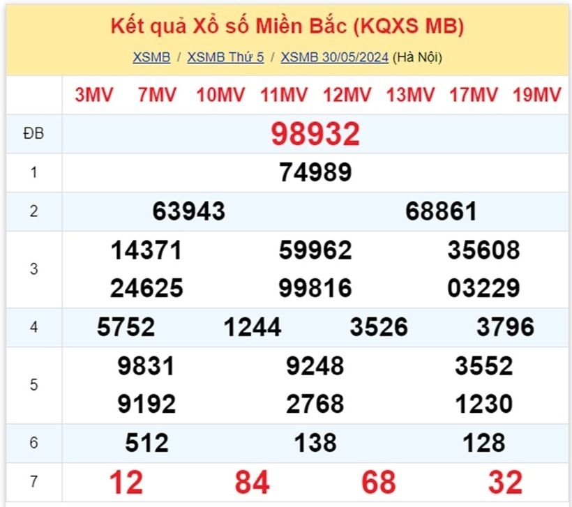 Kết quả xổ số miền Bắc ngày 30/5.