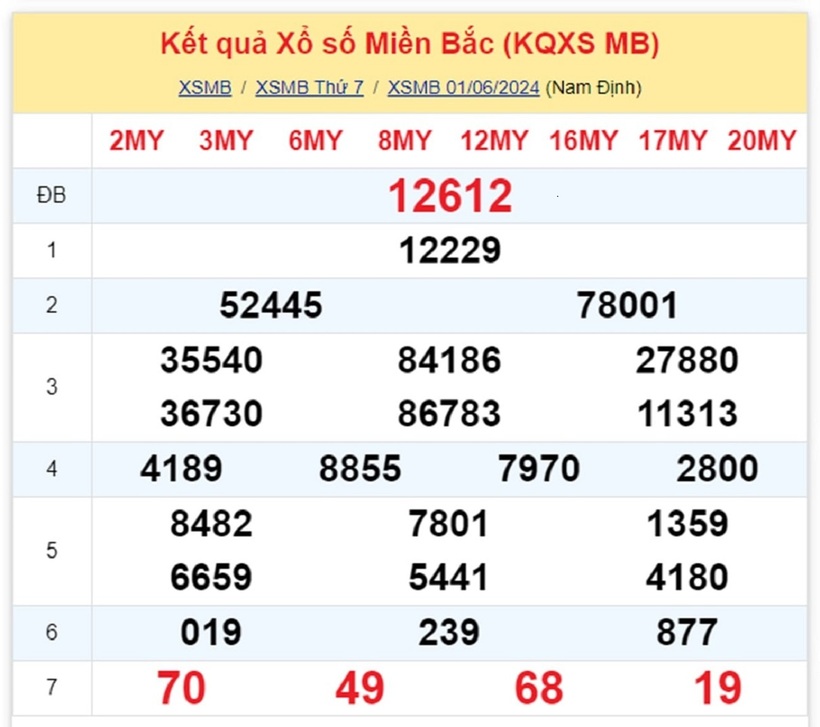 Kết quả xổ số miền Bắc ngày 1/6/2024.