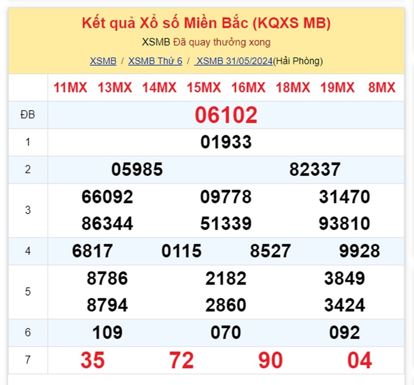 Kết quả xổ số miền Bắc ngày 31/5.