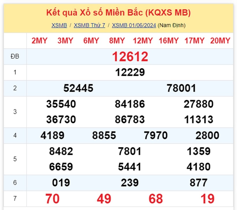 Kết quả xổ số miền Bắc ngày 1/6.